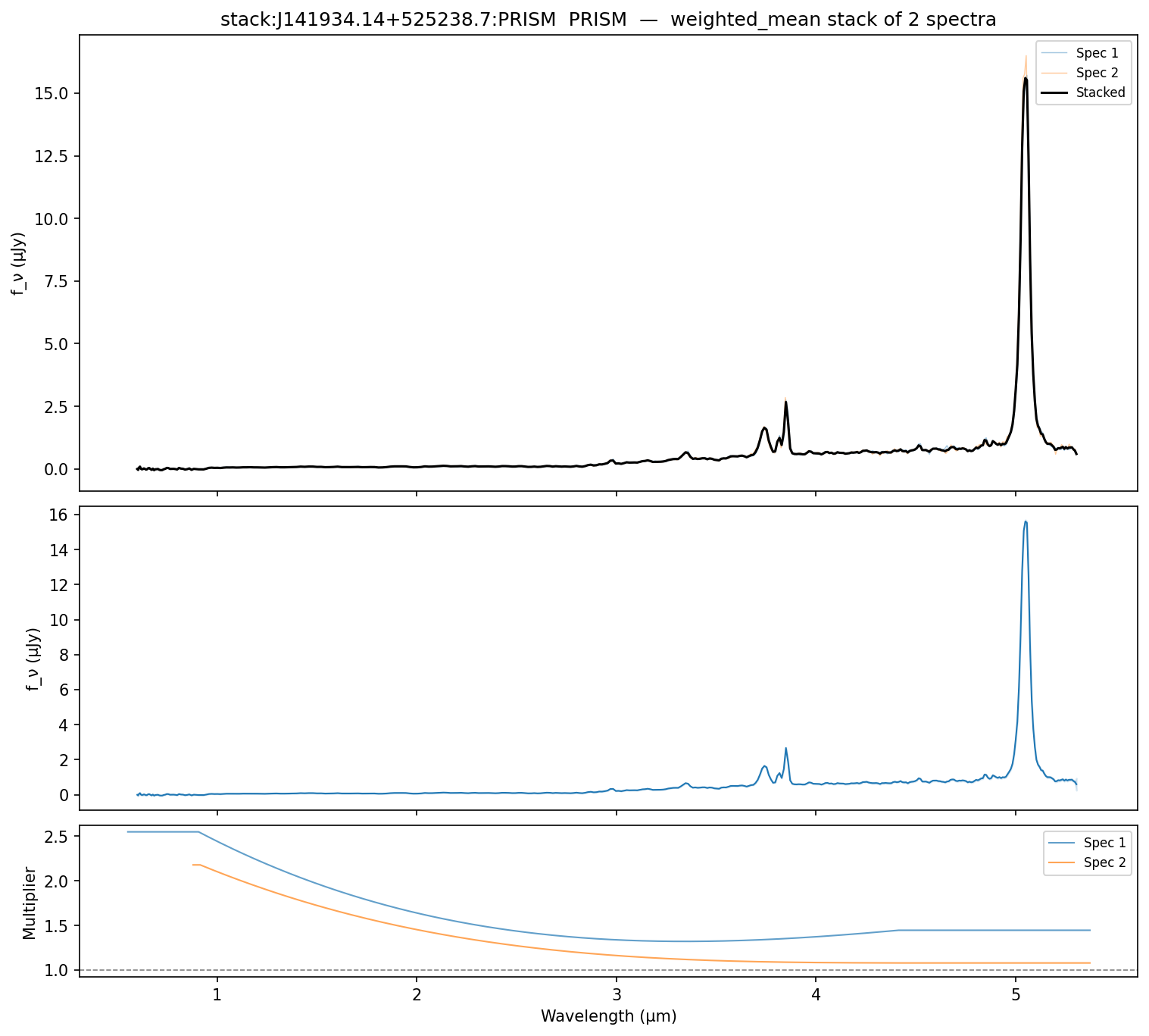Three-panel diagnostic: stacked spectrum on top, calibrated inputs in the middle, per-spectrum multiplier curves on the bottom.