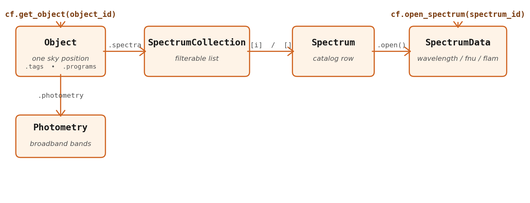 Object → SpectrumCollection → Spectrum → SpectrumData. Photometry and tags hang off Object.